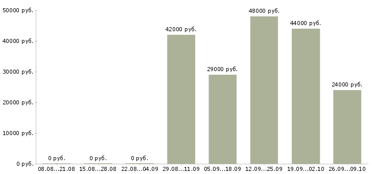 Вакансии шлифовщик Татарстан - Медиана зарплат шлифовщик Татарстан за 2 месяца