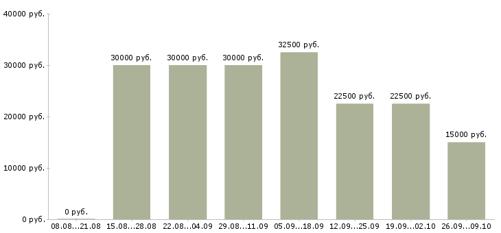Вакансии эксперт Удмуртия - Медиана зарплат эксперт Удмуртия за 2 месяца