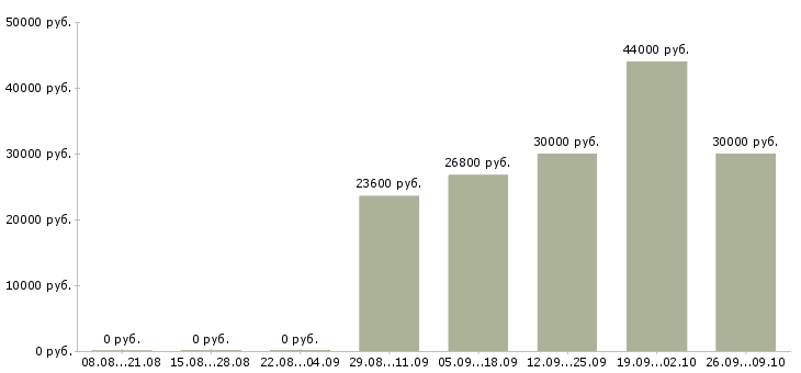 Вакансии юрисконсульт в Екатеринбурге - Медиана зарплат юрисконсульт в Екатеринбурге за 2 месяца