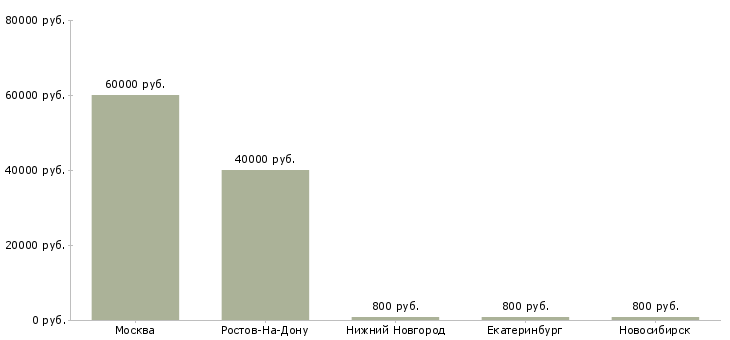 Поиск работы it manager-Медиана зарплаты для вакансии «it manager» в других городах