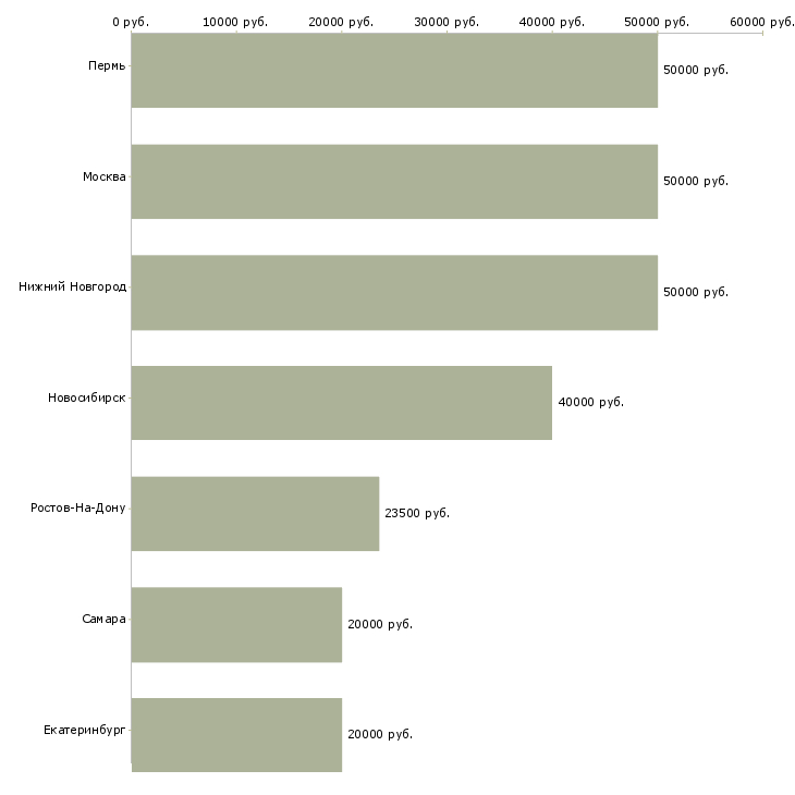 Поиск работы водитель с микроавтобусом-Медиана зарплаты для вакансии «водитель с микроавтобусом» в других городах