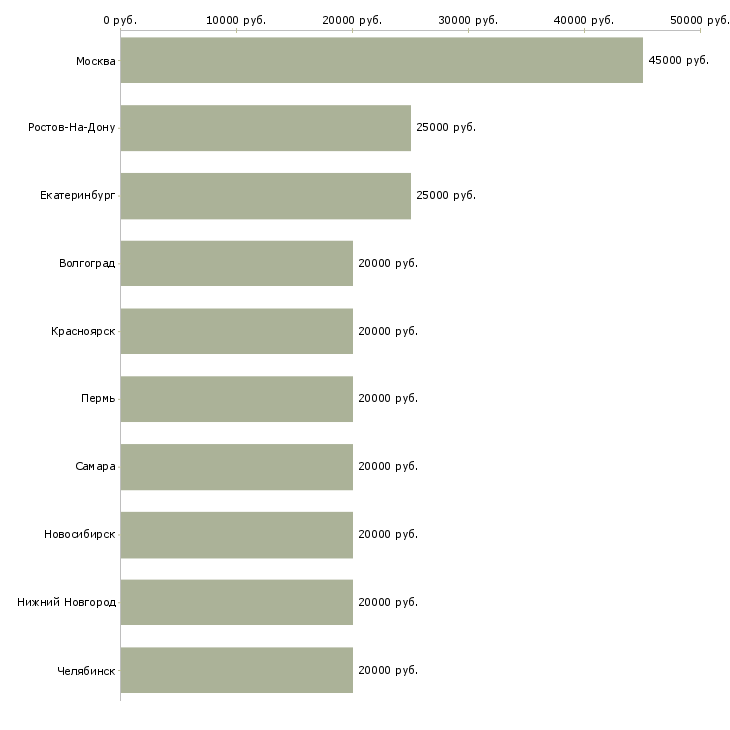 Поиск работы домашняя работа-Медиана зарплаты для вакансии «домашняя работа» в других городах