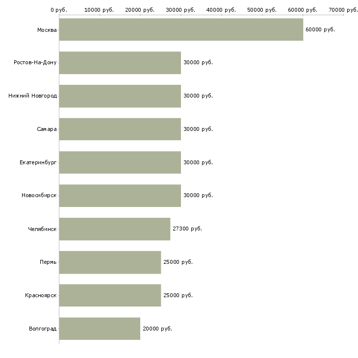 Поиск работы инженер конструктор-Медиана зарплаты для вакансии «инженер конструктор» в других городах