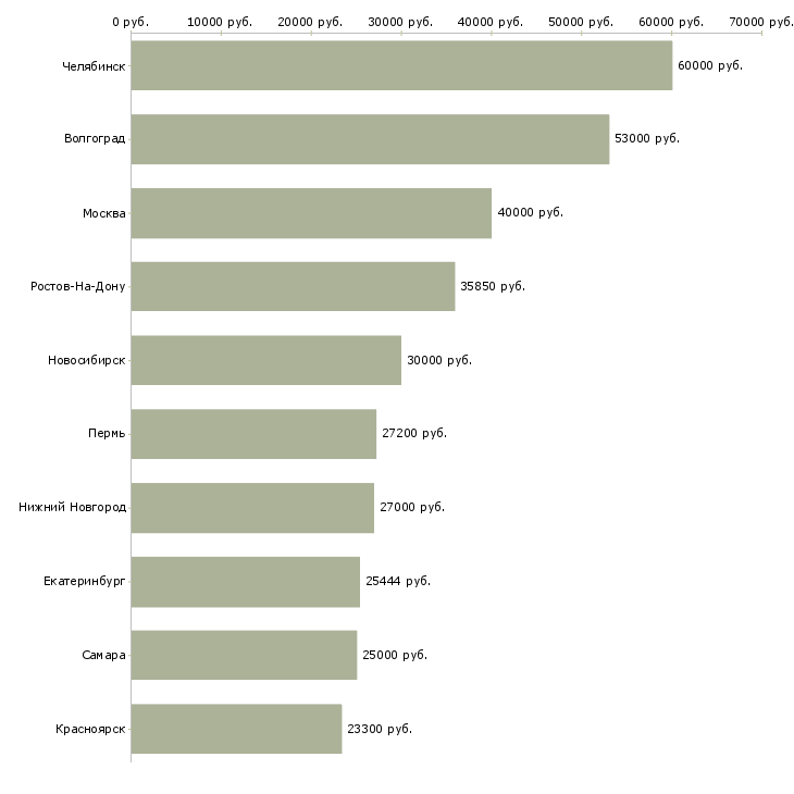 Поиск работы инструментальщик-Медиана зарплаты для вакансии «инструментальщик» в других городах