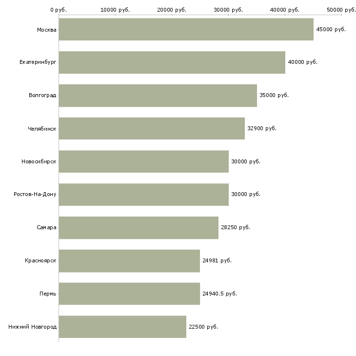 Поиск работы рабочие специальности-Медиана зарплаты для вакансии «рабочие специальности» в других городах