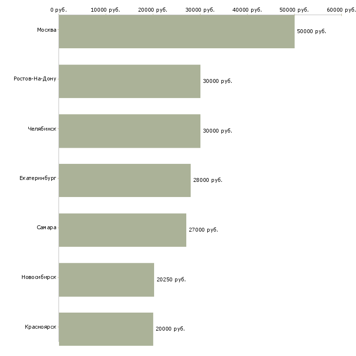 Поиск работы таможенный брокер-Медиана зарплаты для вакансии «таможенный брокер» в других городах