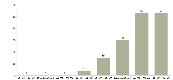 Работа агент по недвижимости Башкортостан - Число вакансий Башкортостан по специальности агент по недвижимости за 2 месяца