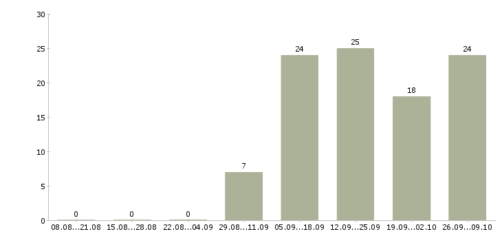 Работа инженер конструктор Башкортостан - Число вакансий Башкортостан по специальности инженер конструктор за 2 месяца