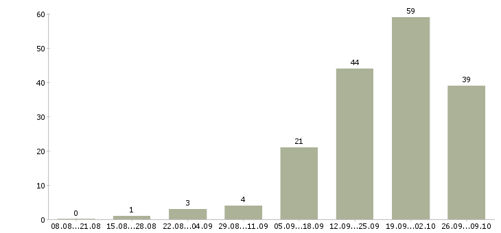 Работа топ менеджер Башкортостан - Число вакансий Башкортостан по специальности топ менеджер за 2 месяца