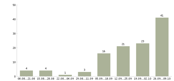Работа интернет подработка Бурятия - Число вакансий Бурятия по специальности интернет подработка за 2 месяца