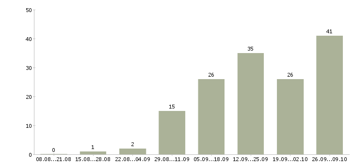 Работа подбор персонала Кабардино-балкария - Число вакансий Кабардино-балкария по специальности подбор персонала за 2 месяца