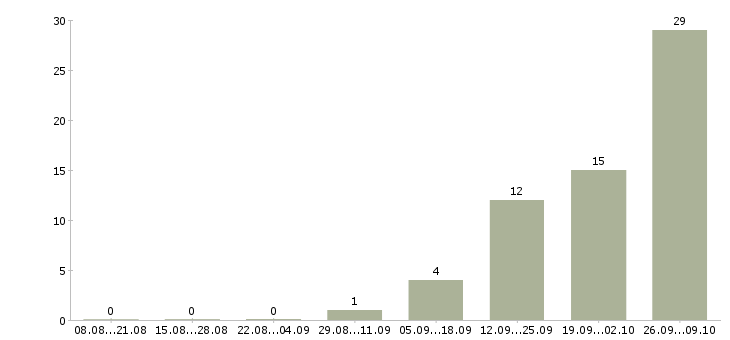 Работа бригадир Карелия - Число вакансий Карелия по специальности бригадир за 2 месяца