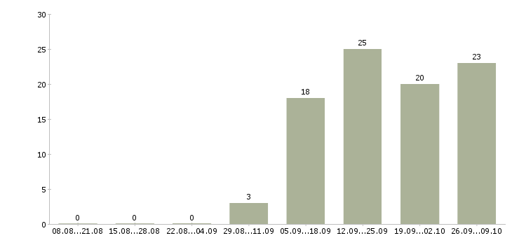 Работа менеджер подбора Карелия - Число вакансий Карелия по специальности менеджер подбора за 2 месяца