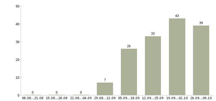 Работа сотрудники в организацию Коми - Число вакансий Коми по специальности сотрудники в организацию за 2 месяца