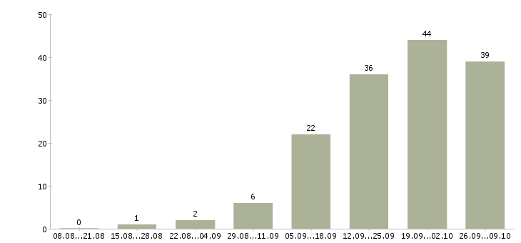 Работа водитель в такси Нижний новгород - Число вакансий Нижний новгород по специальности водитель в такси за 2 месяца