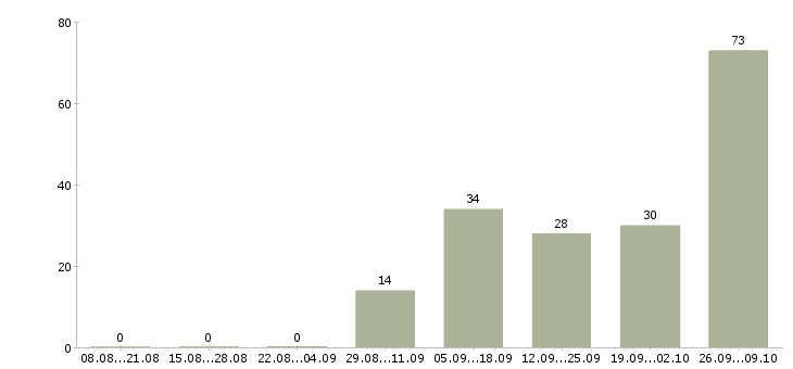 Работа терапевт Нижний новгород - Число вакансий Нижний новгород по специальности терапевт за 2 месяца