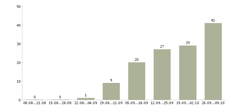 Работа есть для всех Ростов-на-дону - Число вакансий Ростов-на-дону по специальности есть для всех за 2 месяца