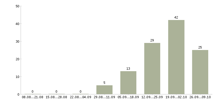 Работа заместитель директора Ростов-на-дону - Число вакансий Ростов-на-дону по специальности заместитель директора за 2 месяца