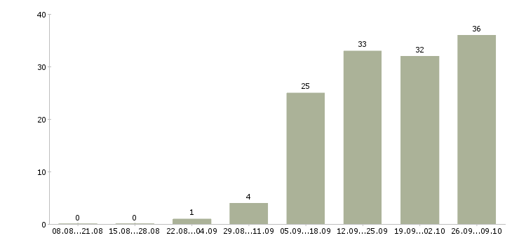 Работа it manager Санкт-петербург - Число вакансий Санкт-петербург по специальности it manager за 2 месяца