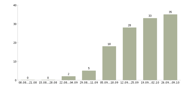 Работа заместитель директора по развитию организации Санкт-петербург - Число вакансий Санкт-петербург по специальности заместитель директора по развитию организации за 2 месяца