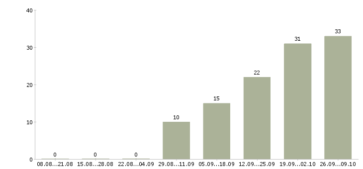 Работа сотрудник с чувством юмора Санкт-петербург - Число вакансий Санкт-петербург по специальности сотрудник с чувством юмора за 2 месяца