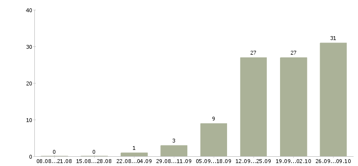 Работа таможенный брокер Санкт-петербург - Число вакансий Санкт-петербург по специальности таможенный брокер за 2 месяца