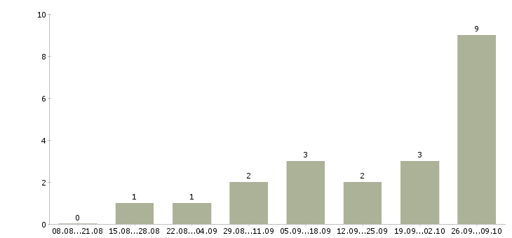 Работа монтажники трубопроводов Татарстан - Число вакансий Татарстан по специальности монтажники трубопроводов за 2 месяца