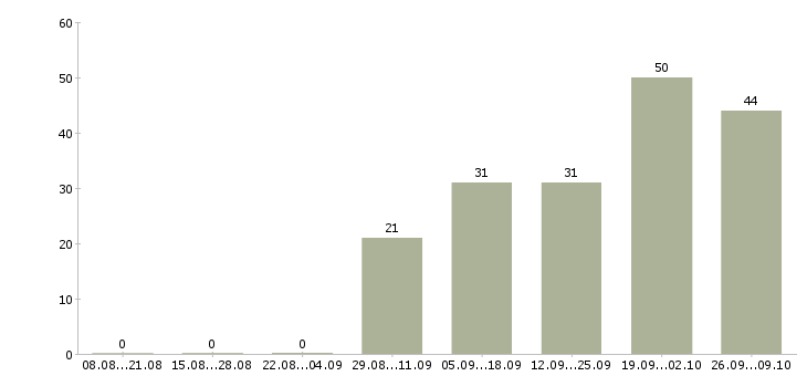 Работа шлифовщик Татарстан - Число вакансий Татарстан по специальности шлифовщик за 2 месяца