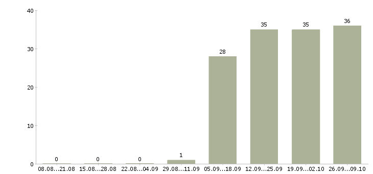 Работа водитель в с Тыва - Число вакансий Тыва по специальности водитель в с за 2 месяца