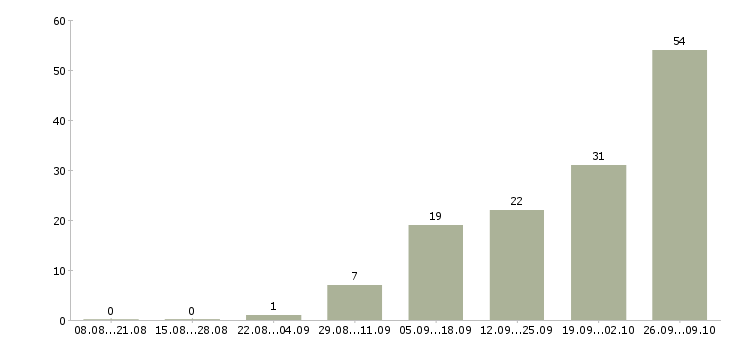 Работа удаленная работа Тыва - Число вакансий Тыва по специальности удаленная работа за 2 месяца