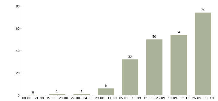 Работа эксперт Удмуртия - Число вакансий Удмуртия по специальности эксперт за 2 месяца