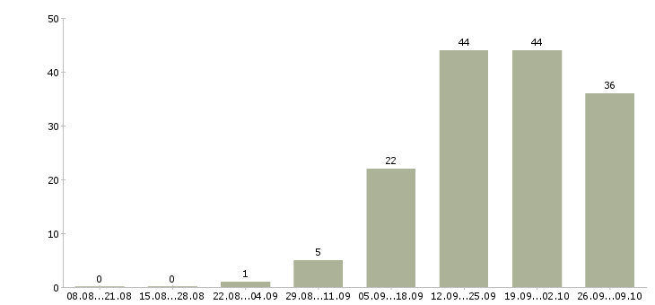 Работа рабочий сотрудник Хакасия - Число вакансий Хакасия по специальности рабочий сотрудник за 2 месяца