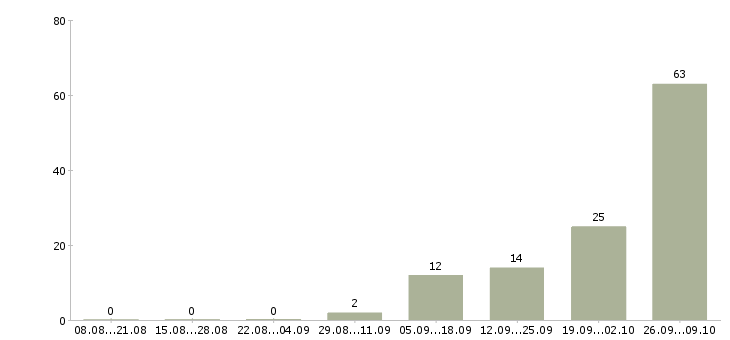 Работа токари Чувашия - Число вакансий Чувашия по специальности токари за 2 месяца
