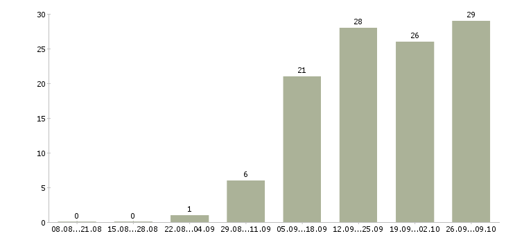 Работа менеджер с обучением в Балаково - Число вакансий в Балаково по специальности менеджер с обучением за 2 месяца