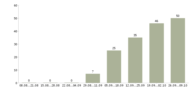 Работа грузчик склада в Балашихе - Число вакансий в Балашихе по специальности грузчик склада за 2 месяца
