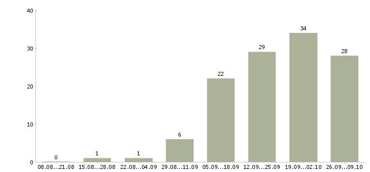 Работа операторы на телефон в Балашихе - Число вакансий в Балашихе по специальности операторы на телефон за 2 месяца