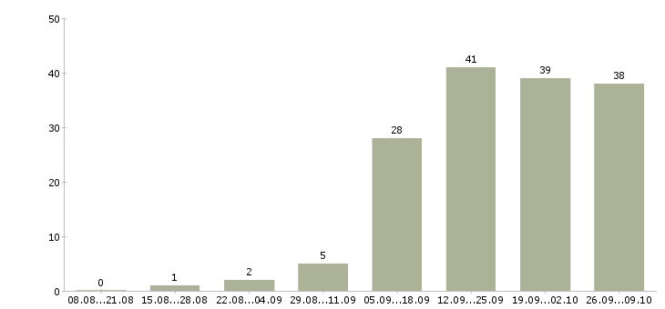 Работа специалист банка в Барнауле - Число вакансий в Барнауле по специальности специалист банка за 2 месяца