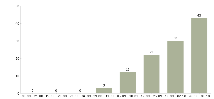 Работа производитель работ в Белгороде - Число вакансий в Белгороде по специальности производитель работ за 2 месяца