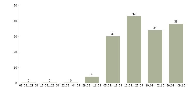 Работа работники зала в Брянске - Число вакансий в Брянске по специальности работники зала за 2 месяца