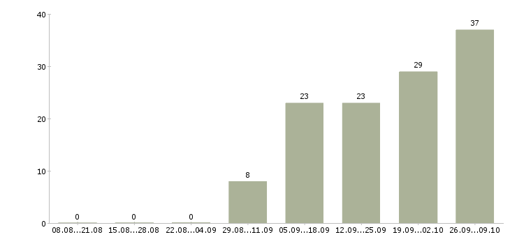 Работа технолог на производство в Брянске - Число вакансий в Брянске по специальности технолог на производство за 2 месяца