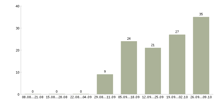 Работа технолог по производству в Брянске - Число вакансий в Брянске по специальности технолог по производству за 2 месяца