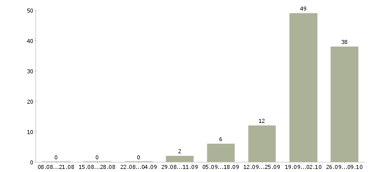 Работа частичной занятости с обучением в Брянске - Число вакансий в Брянске по специальности частичной занятости с обучением за 2 месяца