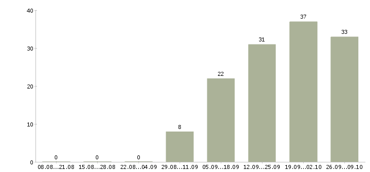 Работа продавец в магазине в Владивостоке - Число вакансий в Владивостоке по специальности продавец в магазине за 2 месяца
