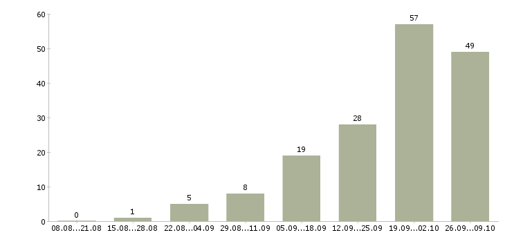 Работа рабочий по дому в Владивостоке - Число вакансий в Владивостоке по специальности рабочий по дому за 2 месяца