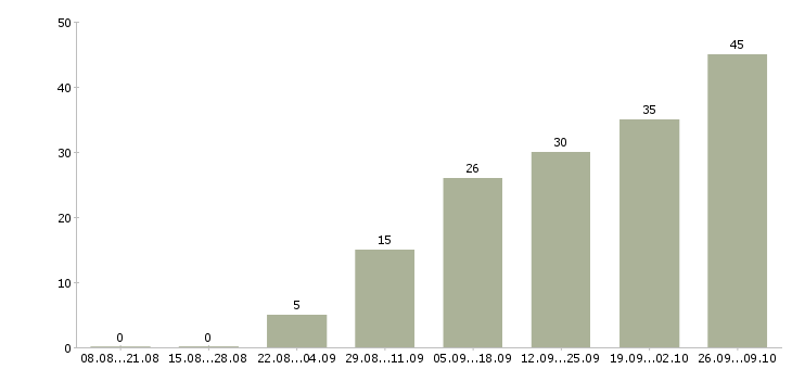 Работа дома в интернете в Владикавказе - Число вакансий в Владикавказе по специальности дома в интернете за 2 месяца