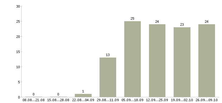 Работа бизнес партнер в Владимире - Число вакансий в Владимире по специальности бизнес партнер за 2 месяца