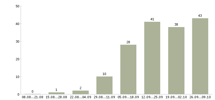 Работа специалист по документации в Владимире - Число вакансий в Владимире по специальности специалист по документации за 2 месяца