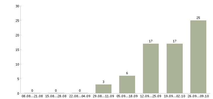 Работа отдел кадров в Волгограде - Число вакансий в Волгограде по специальности отдел кадров за 2 месяца