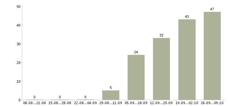 Работа работник на производство в Волгограде - Число вакансий в Волгограде по специальности работник на производство за 2 месяца