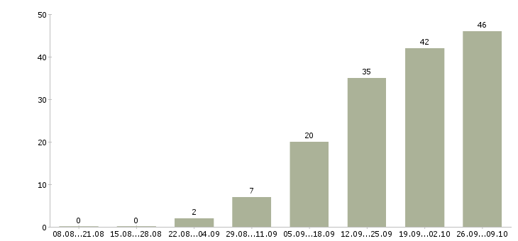 Работа технический руководитель в Волгограде - Число вакансий в Волгограде по специальности технический руководитель за 2 месяца